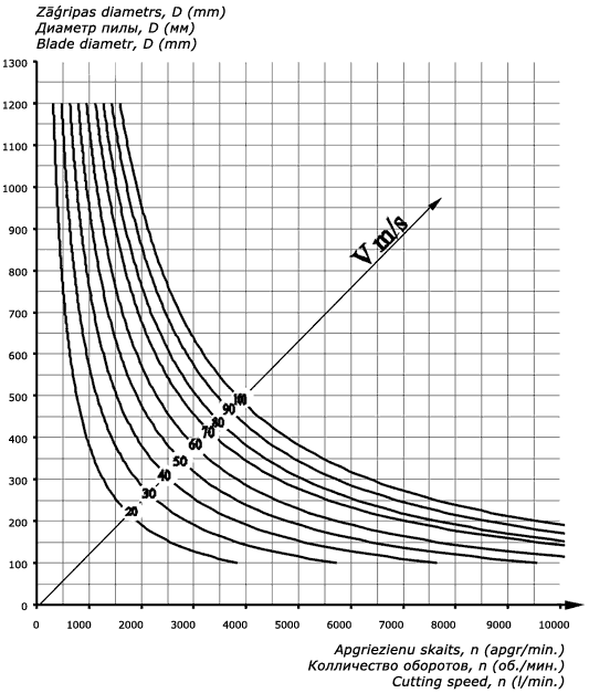Диаграмма скорости резки
